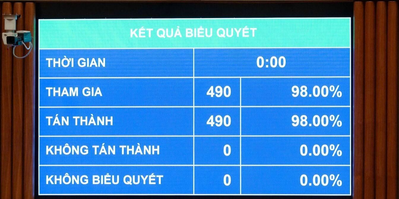 Quốc hội thông qua Nghị quyết về Chương trình giám sát của Quốc hội năm 2027