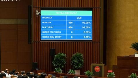 Quốc hội thông qua Nghị quyết về thuế bảo vệ môi trường, thuế giá trị gia tăng, thuế tiêu thụ đặc biệt đối với xăng, dầu và nhiên liệu bay