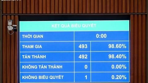 Quốc hội thông qua Luật Tiếp cận thông tin (sửa đổi) với tỷ lệ 98,40%