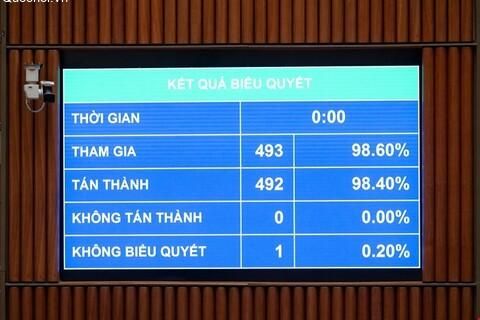 Quốc hội thông qua Luật Tiếp cận thông tin (sửa đổi) với tỷ lệ 98,40%