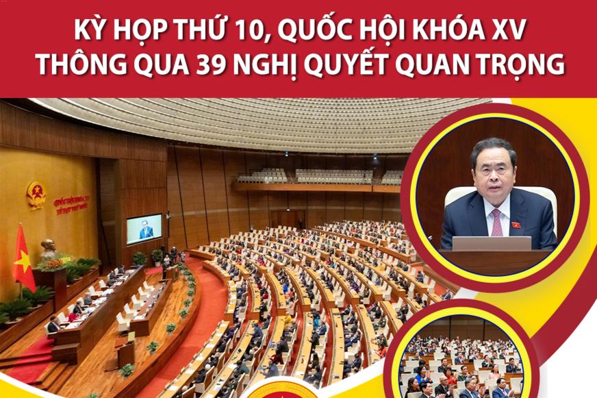 [Infographic] Kỳ họp thứ 10, Quốc hội khóa XV thông qua 39 nghị quyết