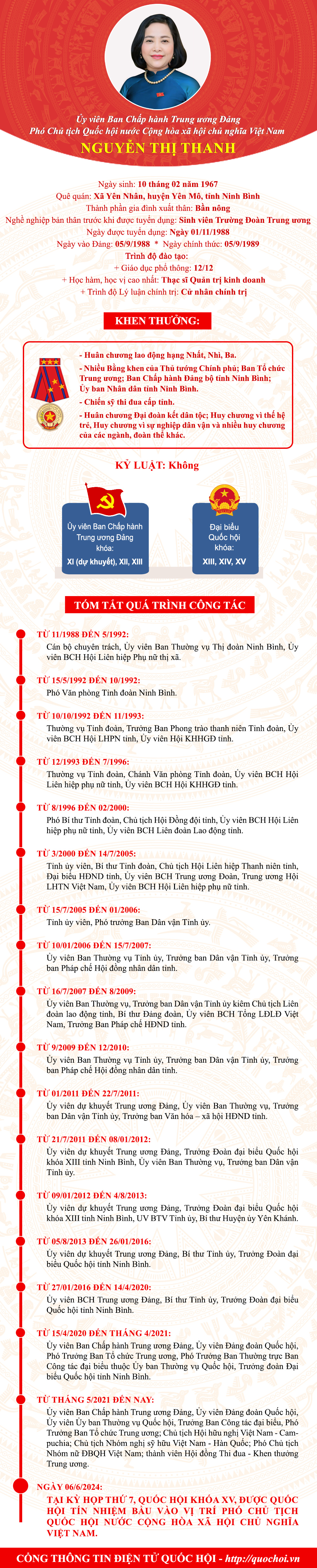 TÓM TẮT TIỂU SỬ ĐỒNG CHÍ NGUYỄN THỊ THANH - PHÓ CHỦ TỊCH QUỐC HỘI NƯỚC CỘNG HÒA XÃ HỘI CHỦ NGHĨA VIỆT NAM