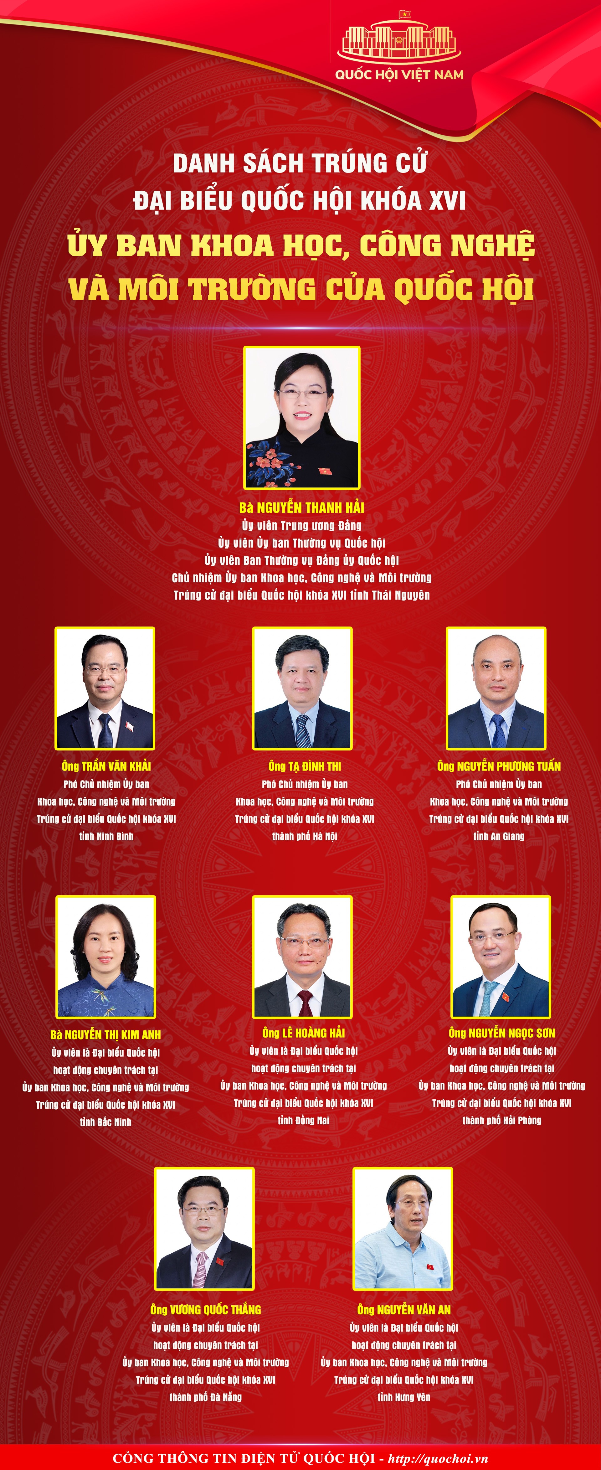 Danh sách các đồng chí thuộc Ủy ban Khoa học, Công nghệ và Môi trường của Quốc hội trúng cử đại biểu Quốc hội khóa XVI